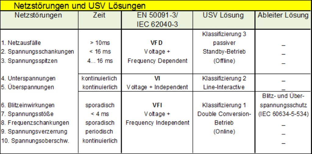 &Uuml;bersichtsplan von Netzst&ouml;rungen und entsprechenden USV-L&ouml;sungen